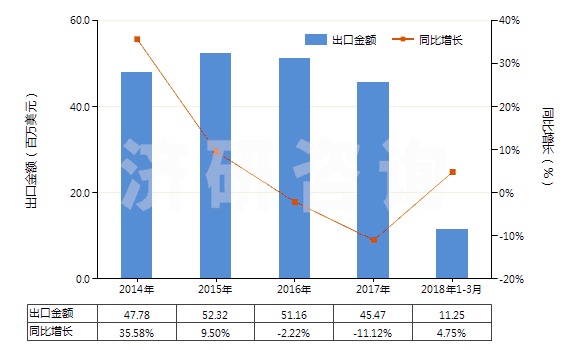 2014-2018年3月中國(guó)非電器用的石墨或其他碳精制品(HS68151000)出口總額及增速統(tǒng)計(jì) 2014-2018年3月中國(guó)非電器用的石墨或其他碳精制品(HS68151000)出口總額及增速統(tǒng)計(jì)